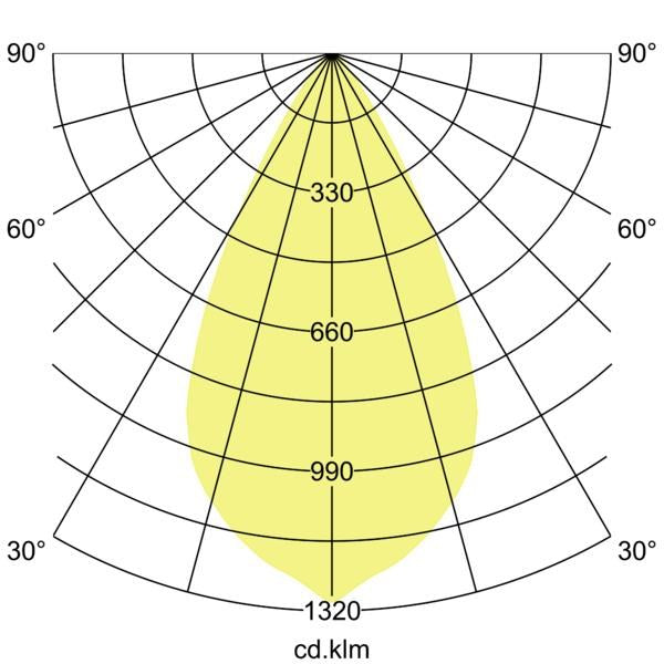 Lichtverteilungskurve