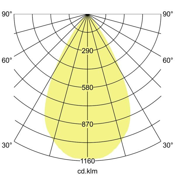 Lichtverteilungskurve