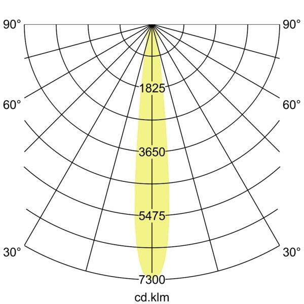 Lichtverteilungskurve
