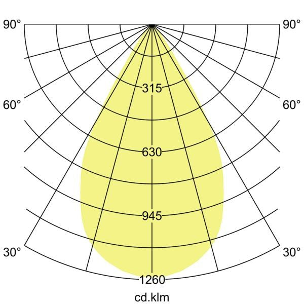 Lichtverteilungskurve