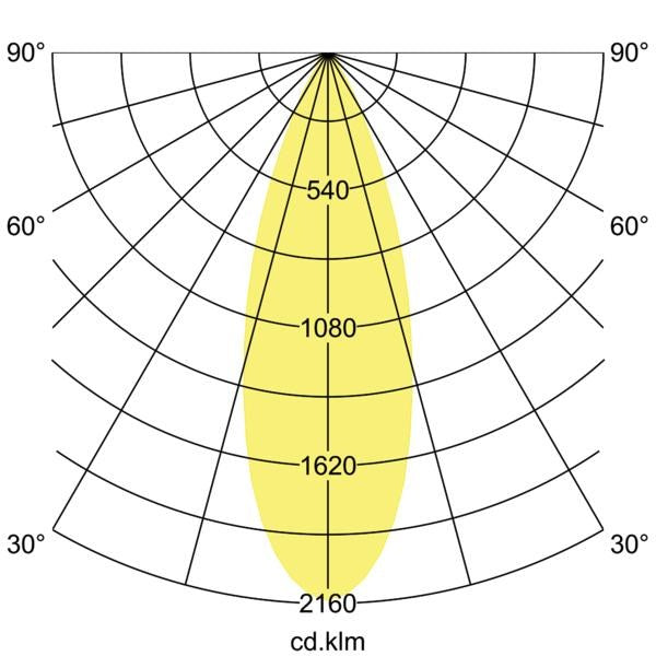 Lichtverteilungskurve