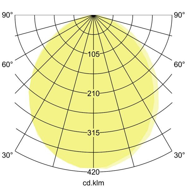 Lichtverteilungskurve