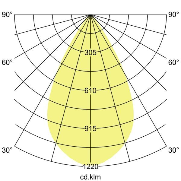 Lichtverteilungskurve