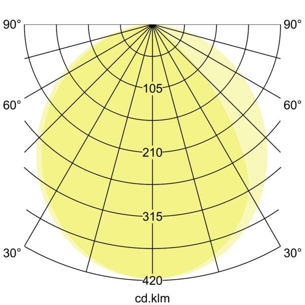 Lichtverteilungskurve