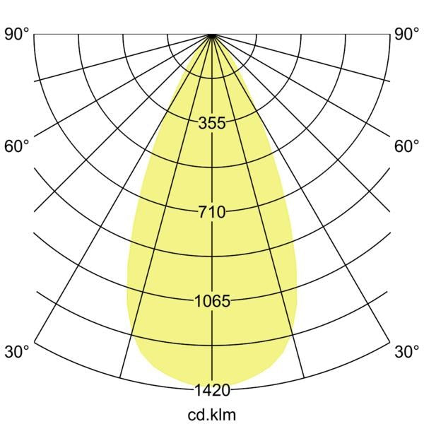 Lichtverteilungskurve