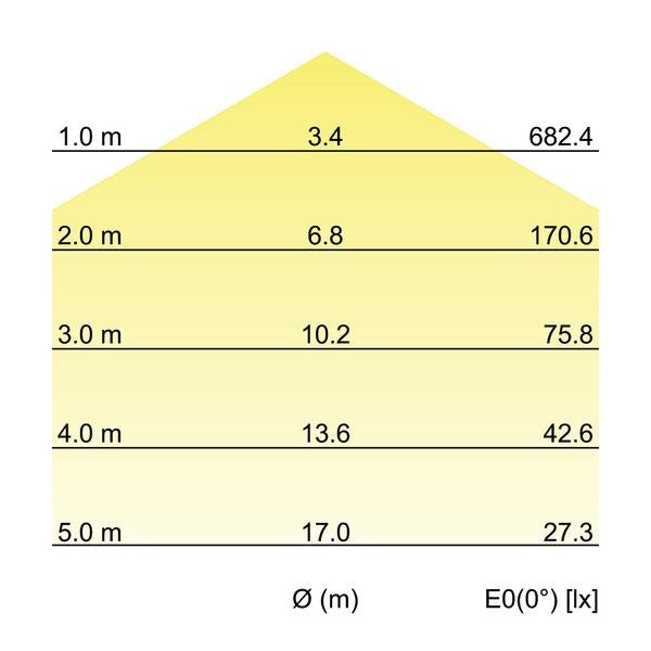 Kegeldiagramm