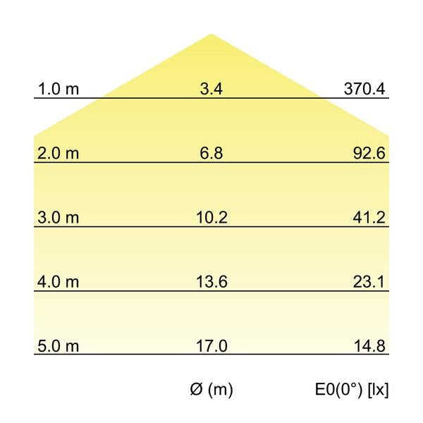 Kegeldiagramm