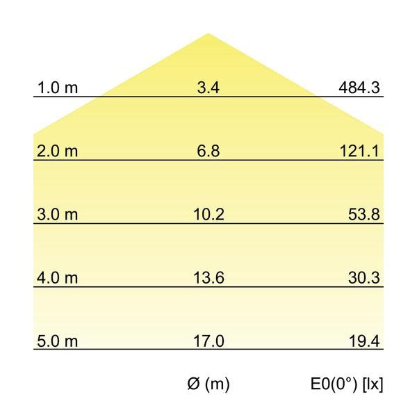 Kegeldiagramm