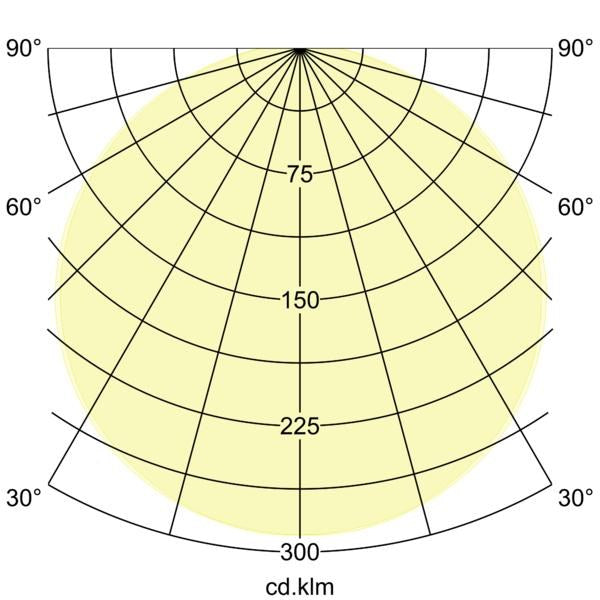 Lichtverteilungskurve