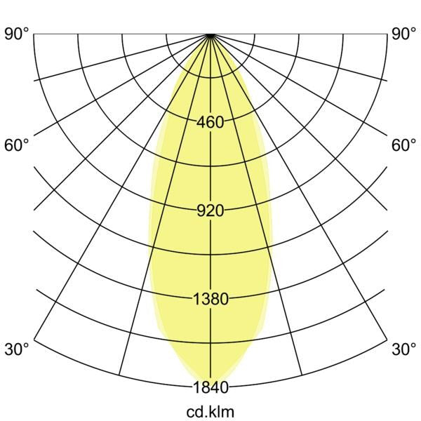 Lichtverteilungskurve