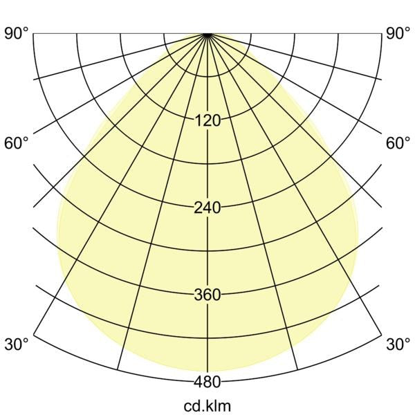 Lichtverteilungskurve