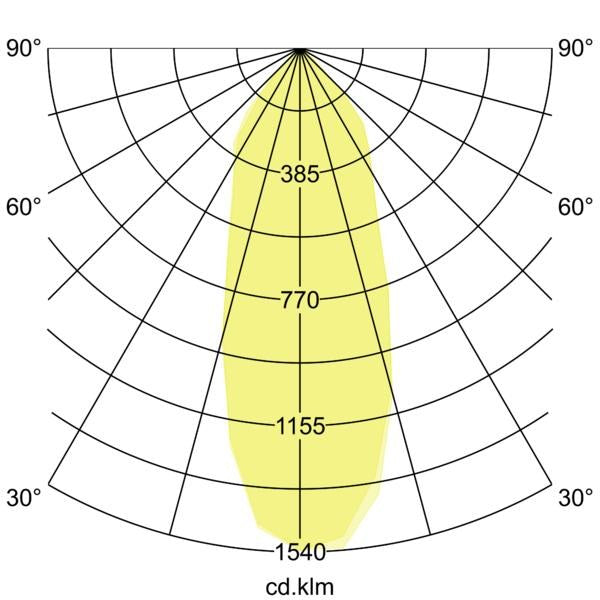 Lichtverteilungskurve