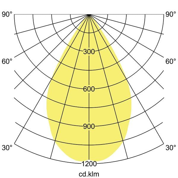 Lichtverteilungskurve