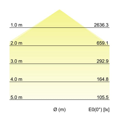 SUNNY MIDI LED-Anbaudownlight 230V 12259073 – Kegeldiagramm