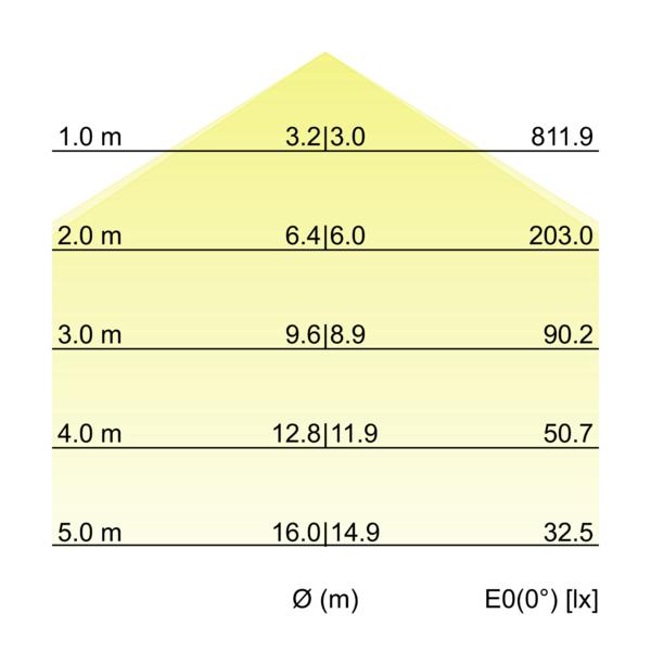 BIRO CIRCLE LED-Anbau-Flächenleuchte 13685183 – Kegeldiagramm