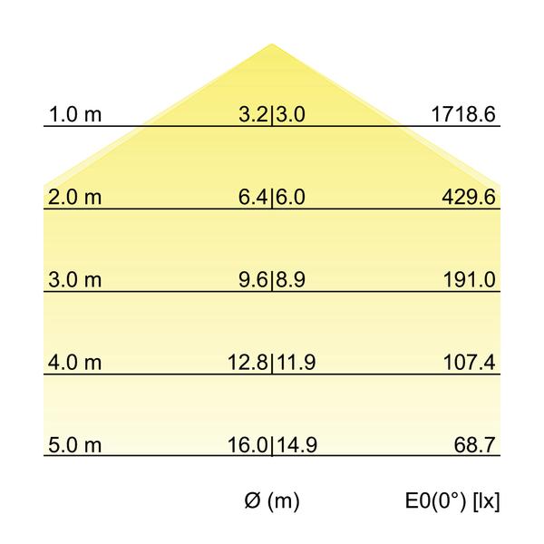 Brumberg LED-Pendel-Flächenleuchte 13600163 – Kegeldiagramm