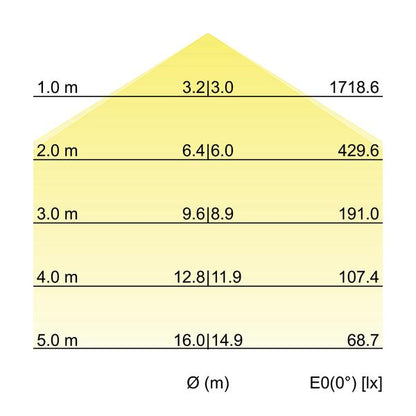 Brumberg LED-Pendel-Flächenleuchte 13600163 – Kegeldiagramm