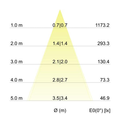TIRREL-S LED-Einbaustrahler 230V 40144643 – Kegeldiagramm