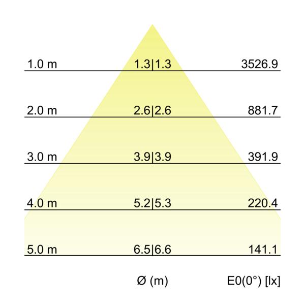 LED-Anbaudownlight 230V 12595174DA – Kegeldiagramm