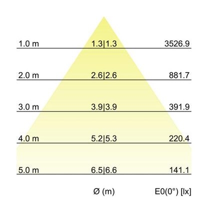 LED-Anbaudownlight 230V 12595174DA – Kegeldiagramm