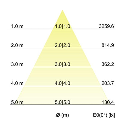LED-Anbaudownlight 230V 12594173 – Kegeldiagramm