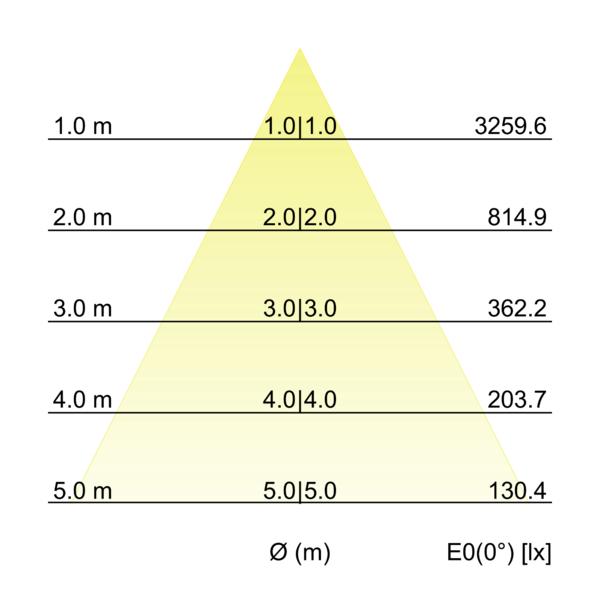 LED-Anbaudownlight 230V 12594183 – Kegeldiagramm