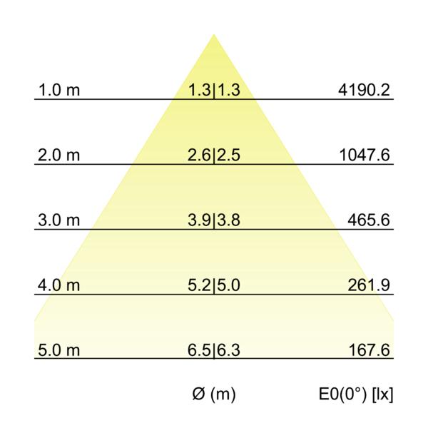 LED-Anbaudownlight 230V 12597184DA – Kegeldiagramm