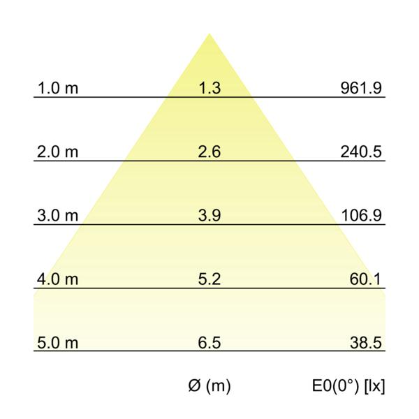 KACIE MINI LED-Einbaudownlight 12572183 – Kegeldiagramm
