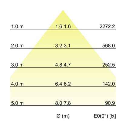 LED-Anbaudownlight 230V 12596174DA – Kegeldiagramm