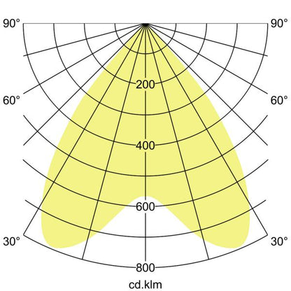 LED-Anbaudownlight 230V 12596174DA – Lichtverteilungskurve