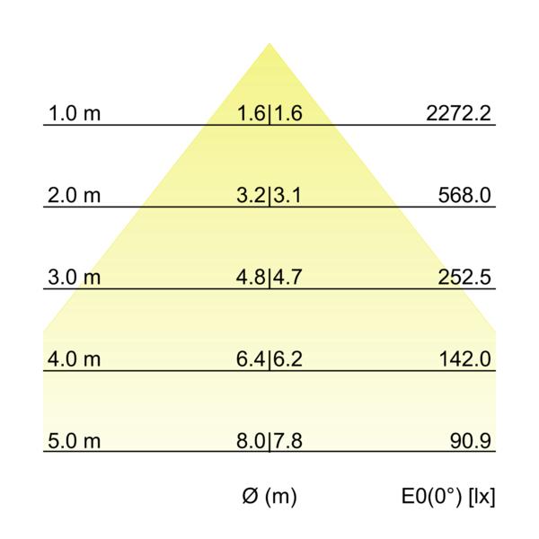 LED-Anbaudownlight 230V 12596184DA – Kegeldiagramm