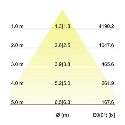 LED-Anbaudownlight 230V 12597183 – Kegeldiagramm