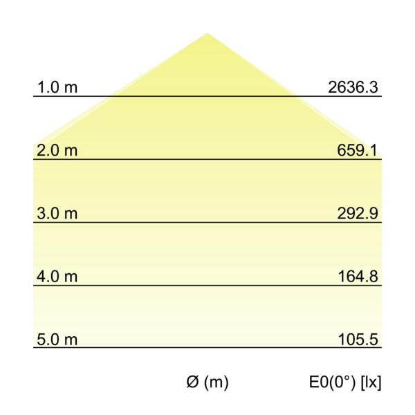 SUNNY MIDI LED-Anbaudownlight 230V 12259083 – Kegeldiagramm