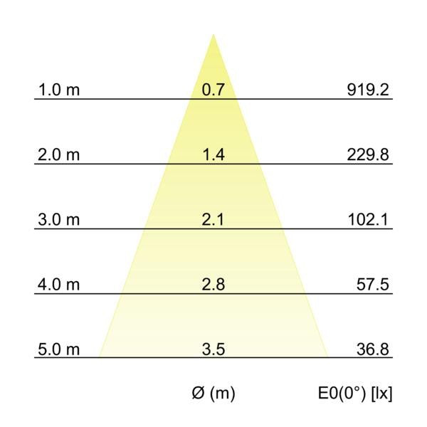 Kegeldiagramm