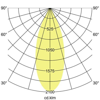 Lichtverteilungskurve