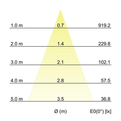 Kegeldiagramm