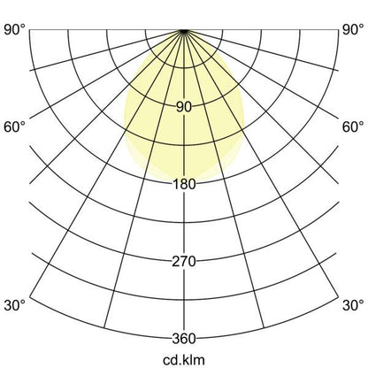 Lichtverteilungskurve
