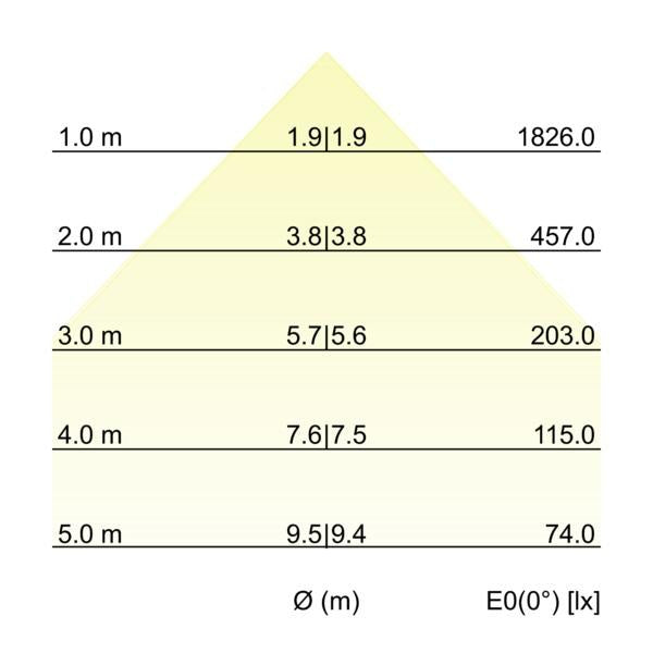 Kegeldiagramm