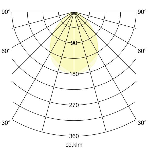 Lichtverteilungskurve