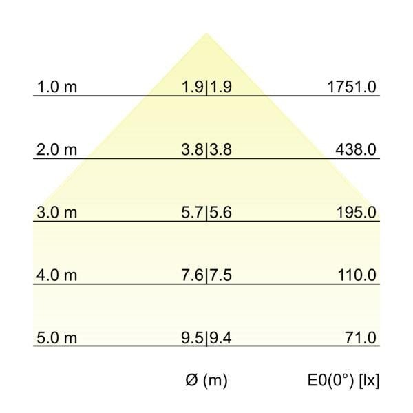 Kegeldiagramm