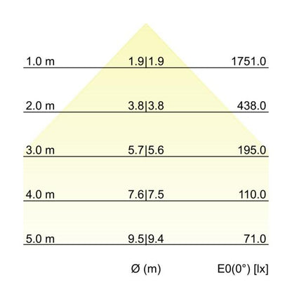 Kegeldiagramm