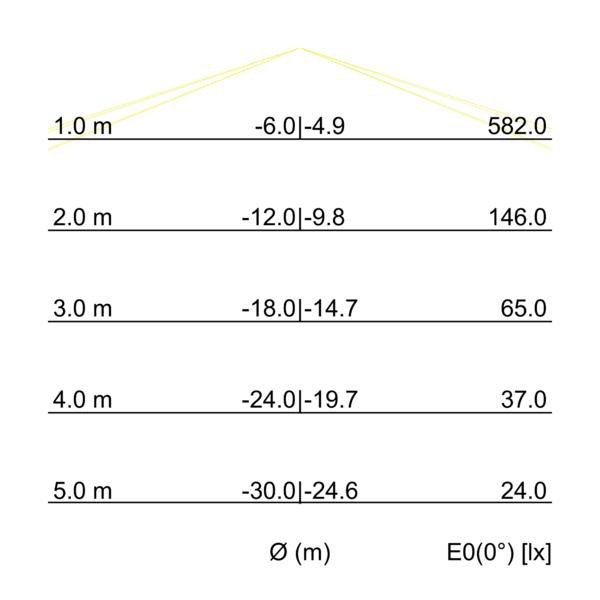 Kegeldiagramm