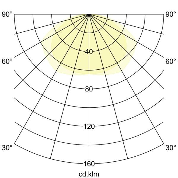 Lichtverteilungskurve