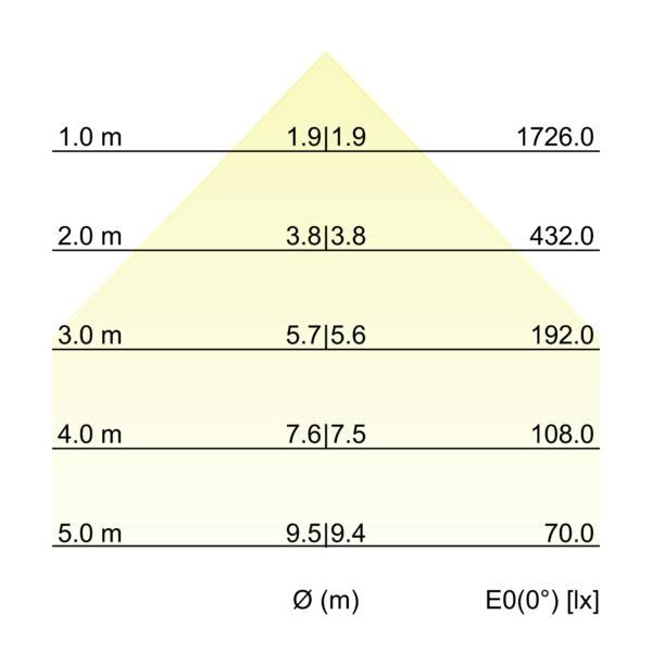 Kegeldiagramm
