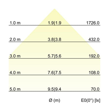 Kegeldiagramm
