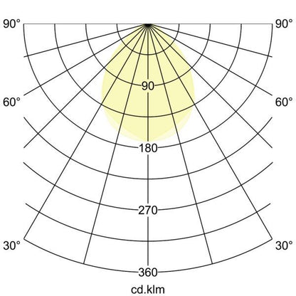 Lichtverteilungskurve