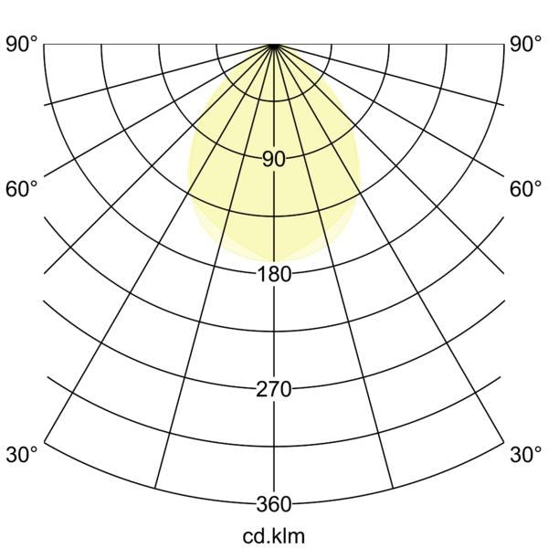 Lichtverteilungskurve