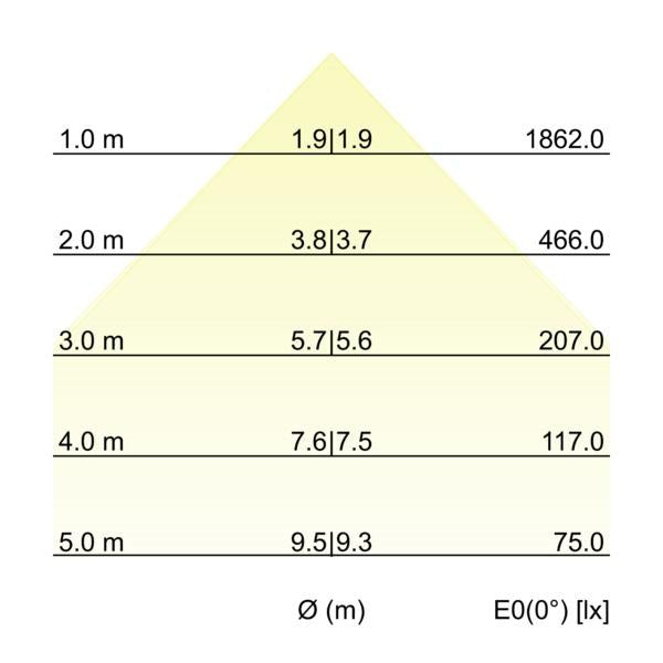 Kegeldiagramm