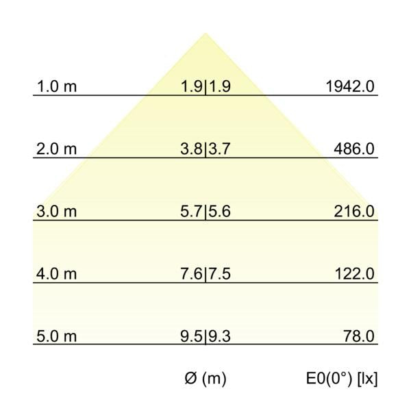 Kegeldiagramm