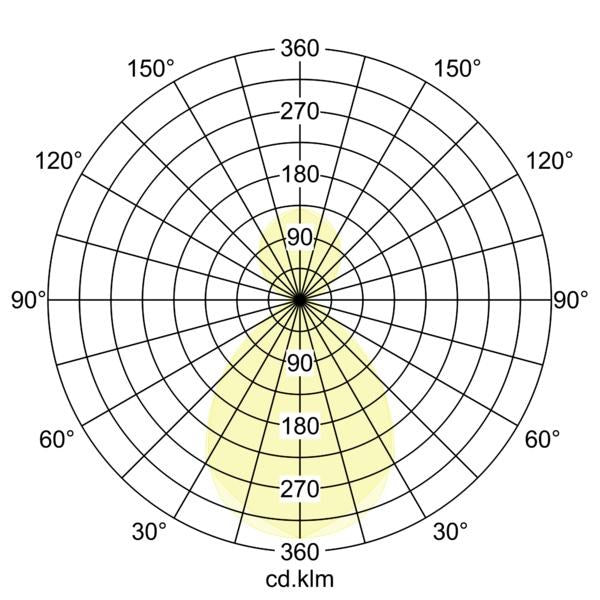 Lichtverteilungskurve